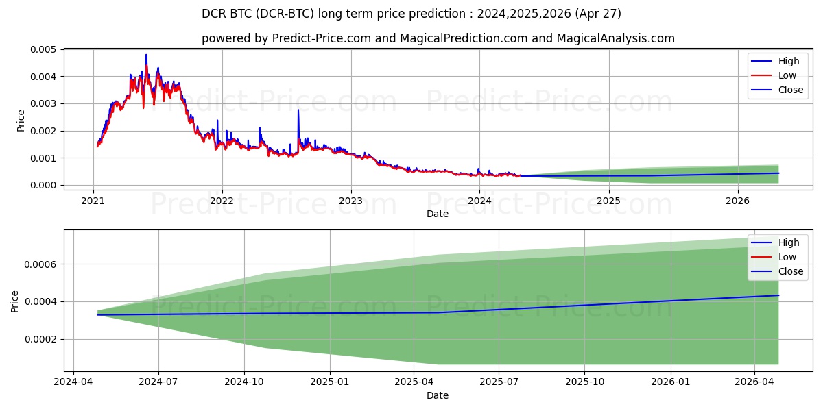 Decred BTC long term price prediction: 2024,2025,2026|DCR-BTC: 0.0006