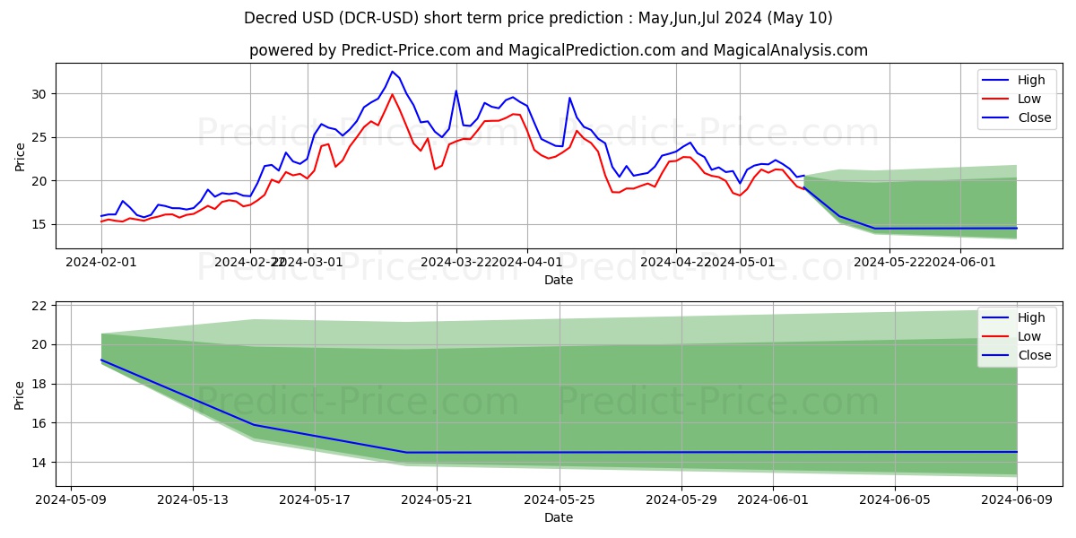 Decred short term price prediction: May,Jun,Jul 2024|DCR: 54.65$