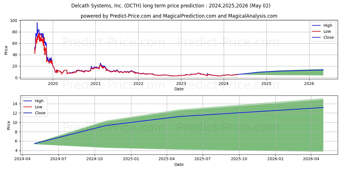 Delcath Systems, Inc. stock long term price prediction: 2024,2025,2026|DCTH: 6.9004