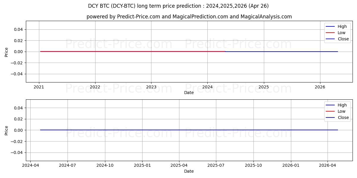 Dinastycoin BTC long term price prediction: 2024,2025,2026|DCY-BTC: 0