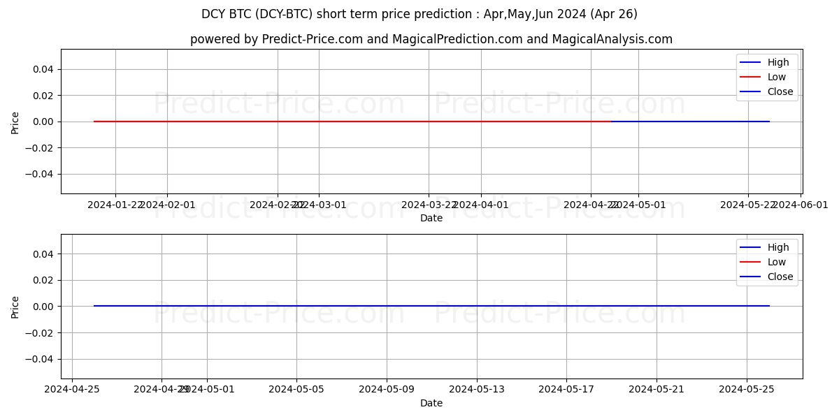 Dinastycoin BTC short term price prediction: May,Jun,Jul 2024|DCY-BTC: 0.0000000000000000000000000000000