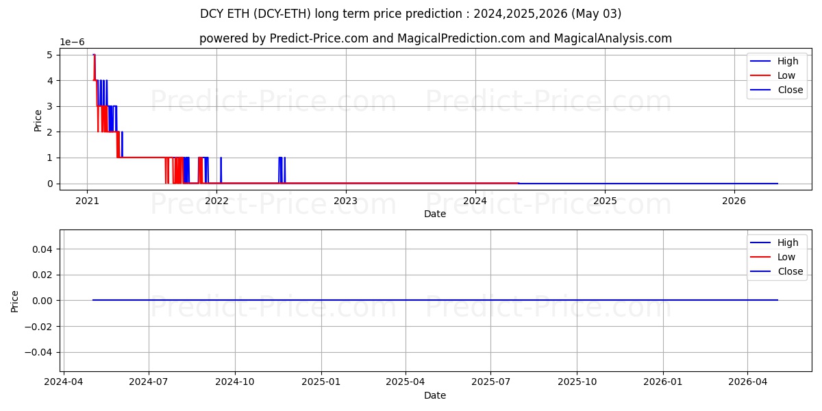 Dinastycoin ETH long term price prediction: 2024,2025,2026|DCY-ETH: 0