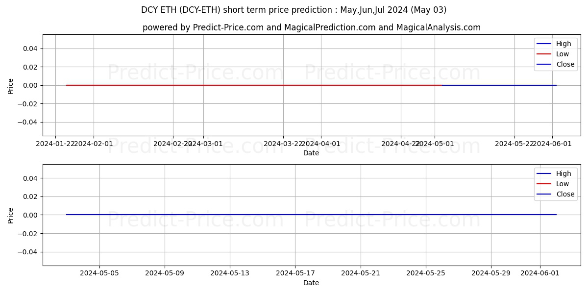 Dinastycoin ETH short term price prediction: May,Jun,Jul 2024|DCY-ETH: 0.0000000000000000000000000000000