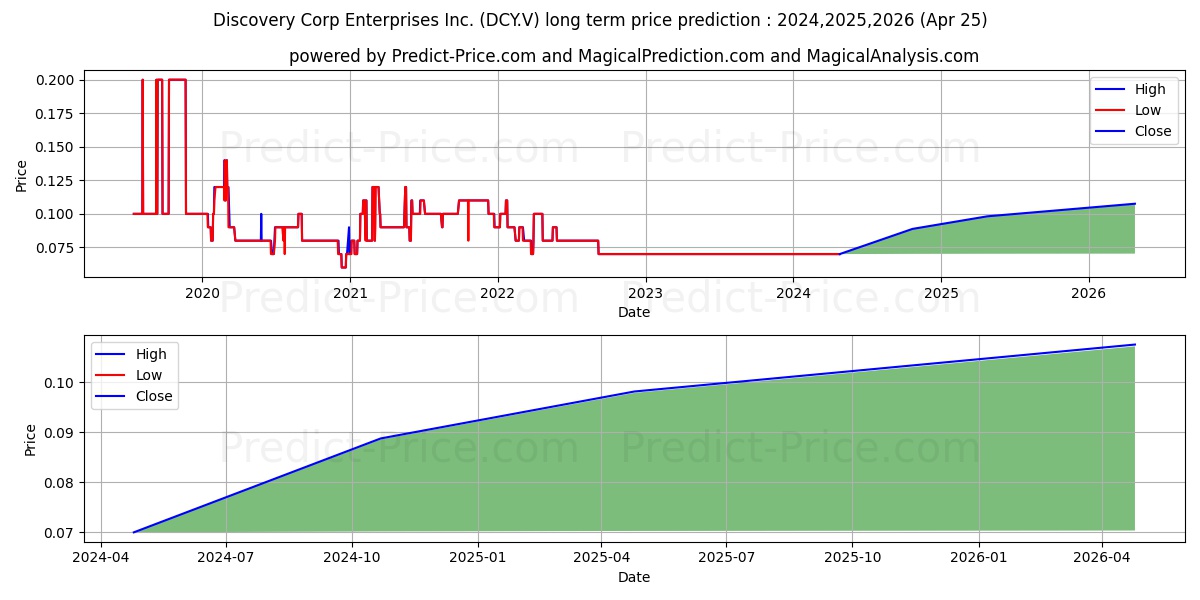 DISCOVERY-CORP. ENTERPRISES INC stock long term price prediction: 2024,2025,2026|DCY.V: 0.0886