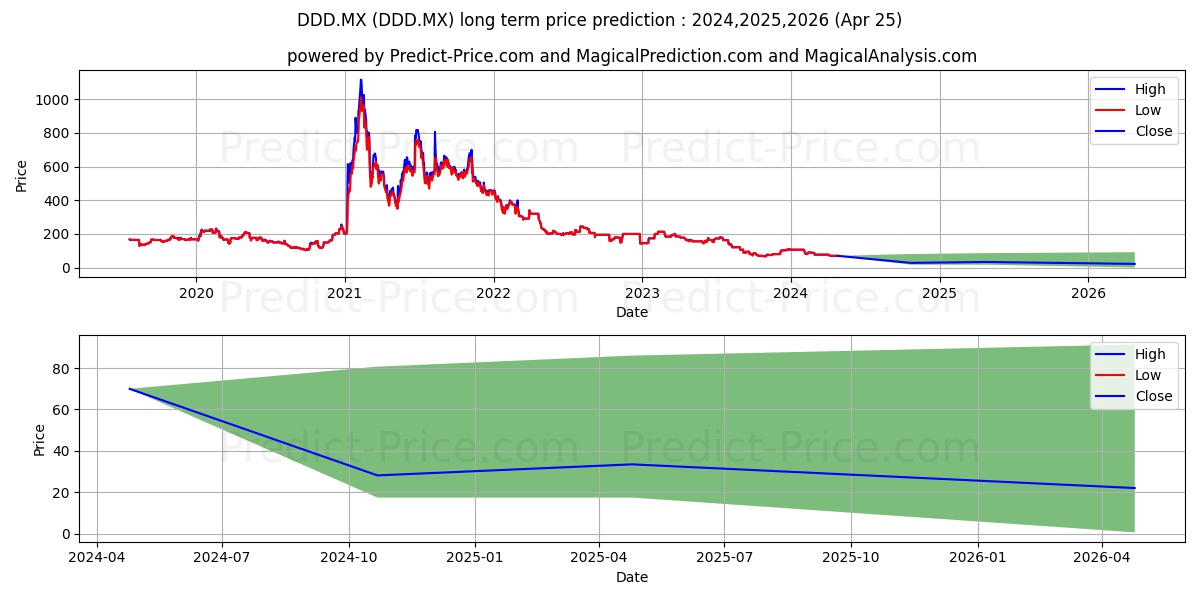 3 D SYSTEMS INC stock long term price prediction: 2024,2025,2026|DDD.MX: 88.7635