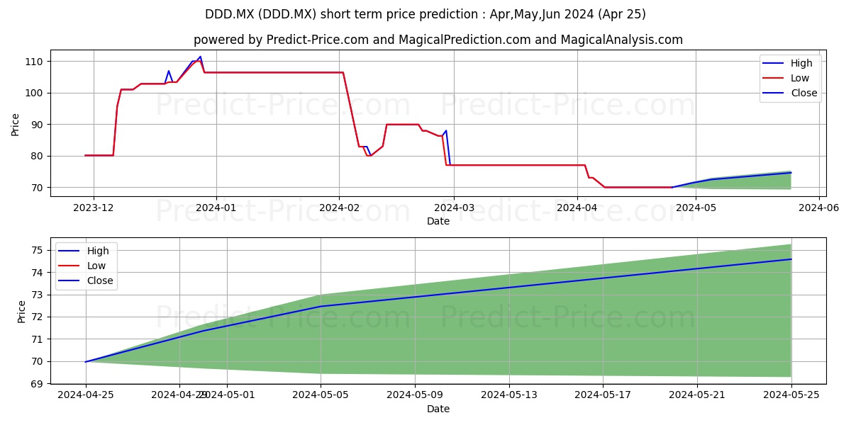 3 D SYSTEMS INC stock short term price prediction: May,Jun,Jul 2024|DDD.MX: 88.7634805202484074015956139191985
