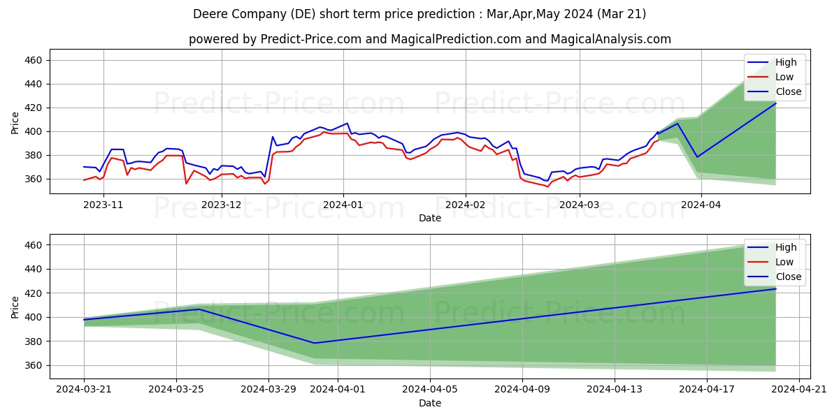 Deere & Company stock short term price prediction: Apr,May,Jun 2024|DE: 601.95