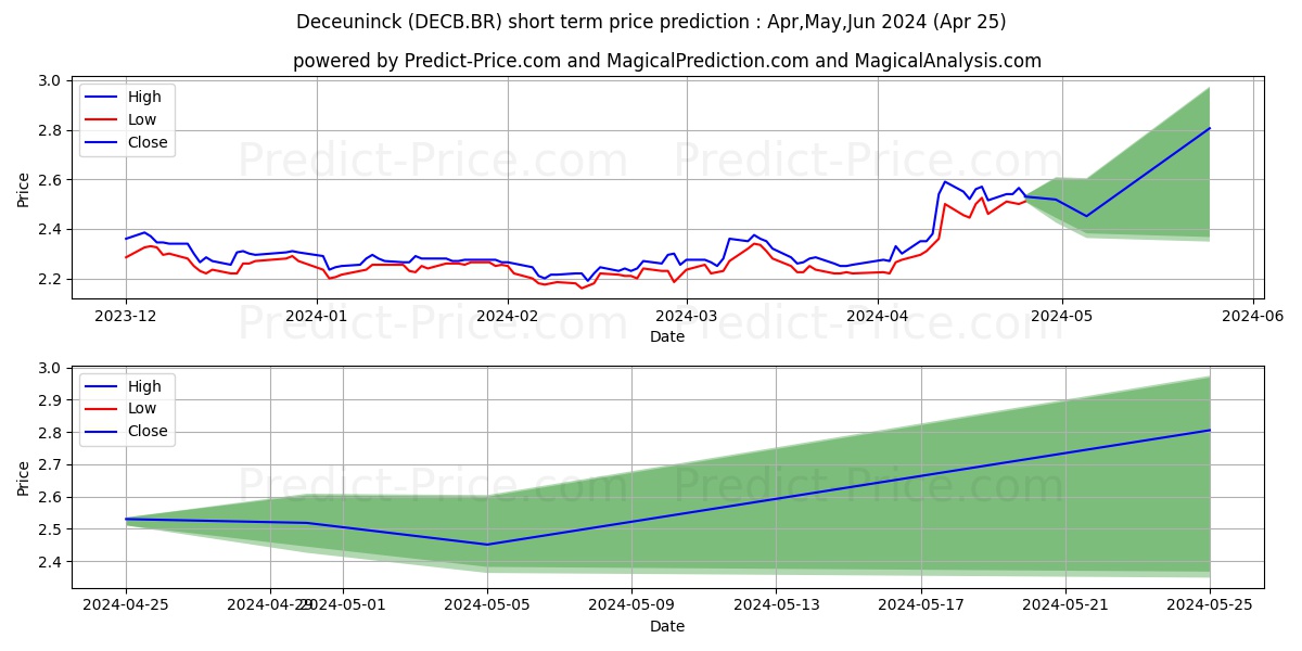 DECEUNINCK stock short term price prediction: Apr,May,Jun 2024|DECB.BR: 3.33