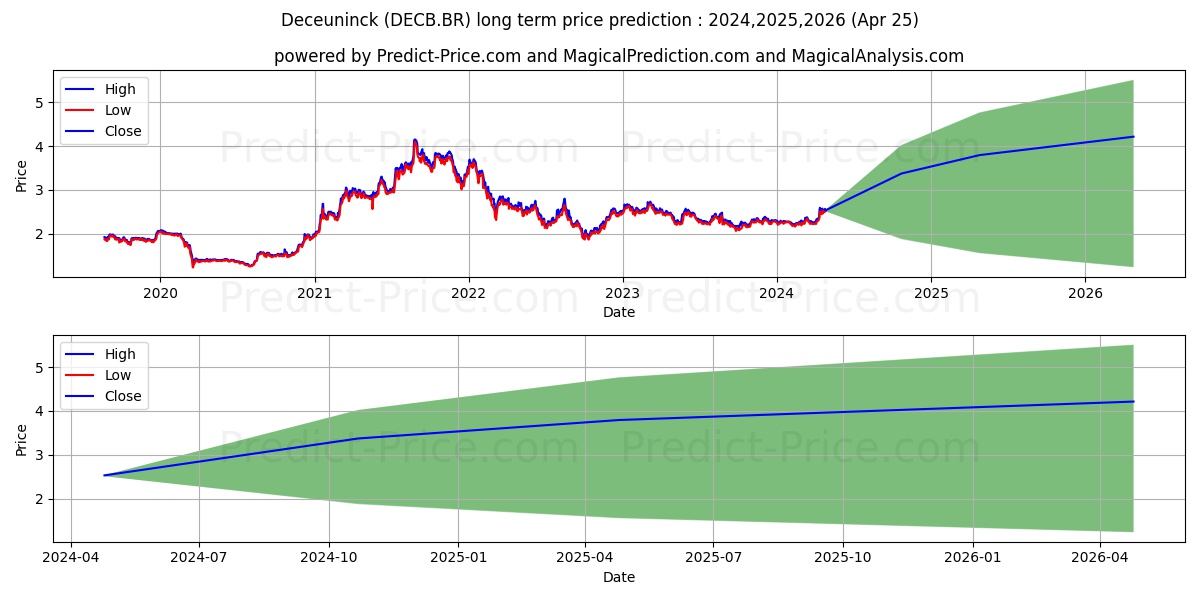 DECEUNINCK stock long term price prediction: 2024,2025,2026|DECB.BR: 3.732