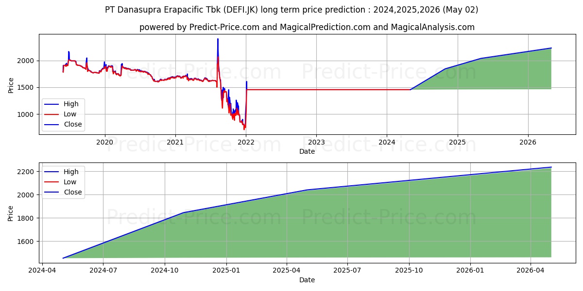 Danasupra Erapacific Tbk. stock long term price prediction: 2024,2025,2026|DEFI.JK: 1841.3409