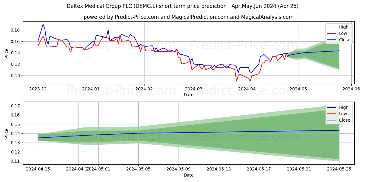 DELTEX MEDICAL GROUP PLC ORD 1P stock short term price prediction: Apr,May,Jun 2024|DEMG.L: 0.16