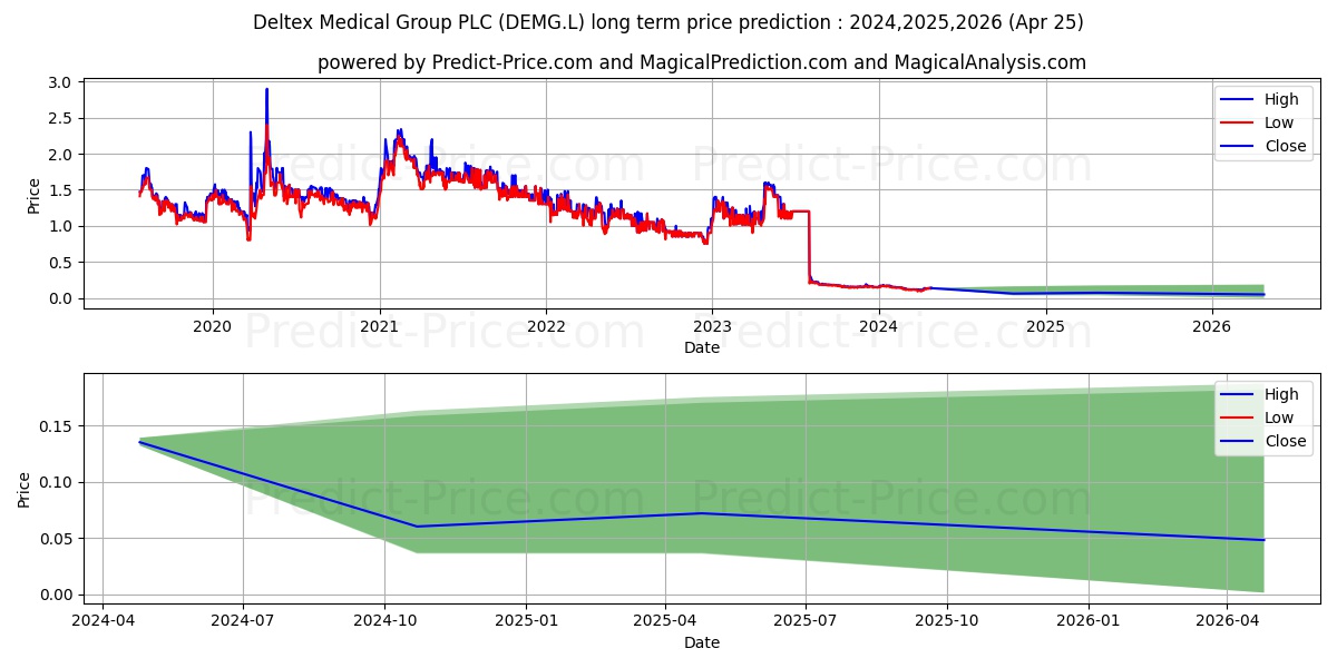 DELTEX MEDICAL GROUP PLC ORD 1P stock long term price prediction: 2024,2025,2026|DEMG.L: 0.1384