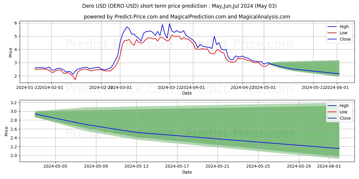 Dero short term price prediction: May,Jun,Jul 2024|DERO: 7.06$