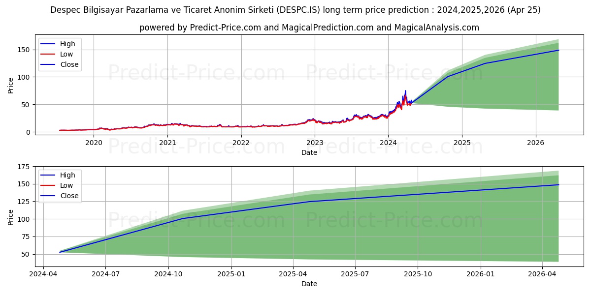 DESPEC BILGISAYAR stock long term price prediction: 2023,2024,2025|DESPC.IS: 50.4217