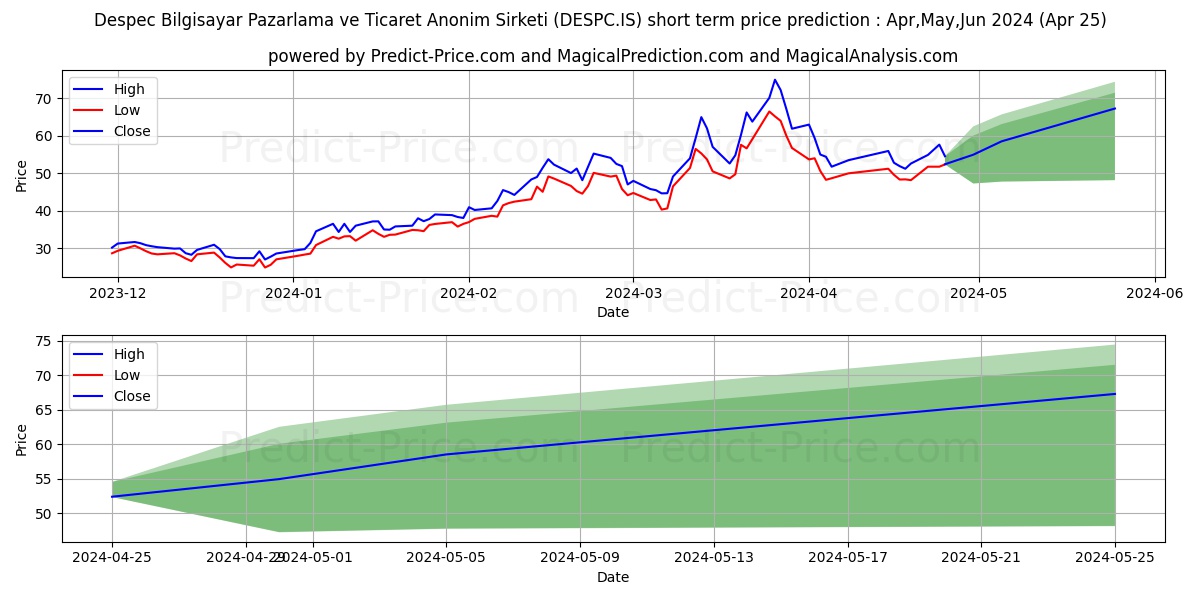 DESPEC BILGISAYAR stock short term price prediction: Dec,Jan,Feb 2024|DESPC.IS: 49.86