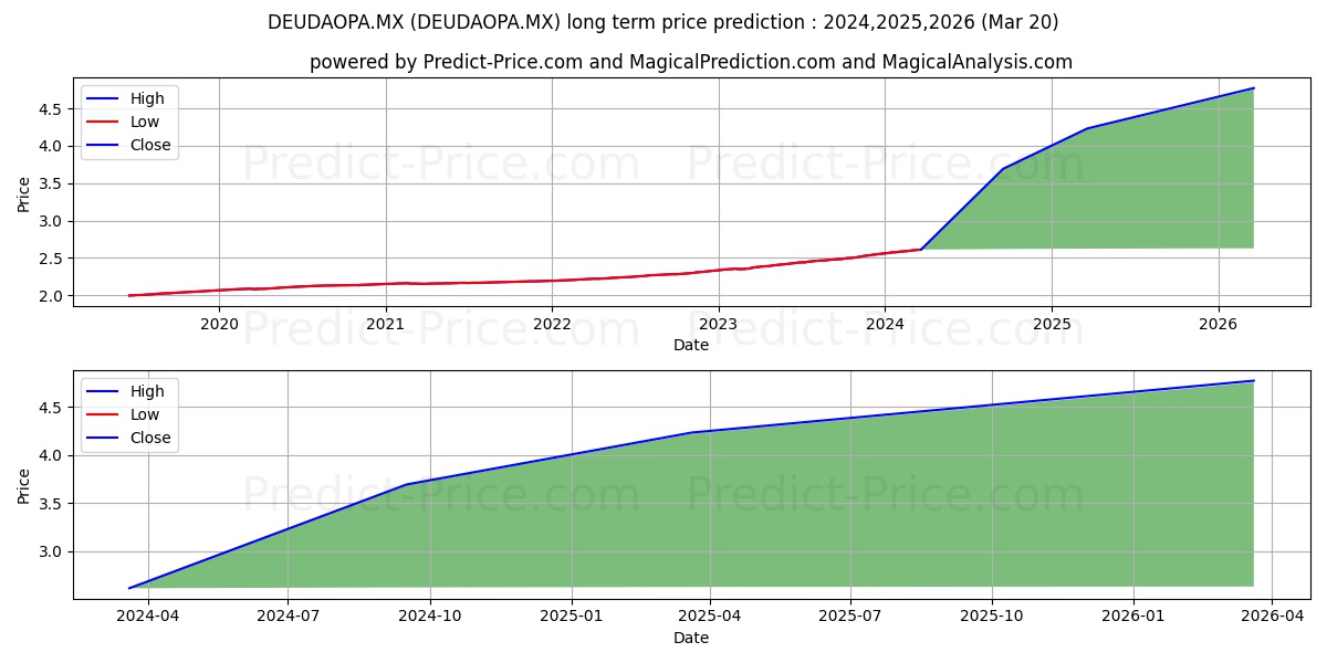 SAM ASSET MANAGEMENT SA DE CV F stock long term price prediction: 2024,2025,2026|DEUDAOPA.MX: 3.6451