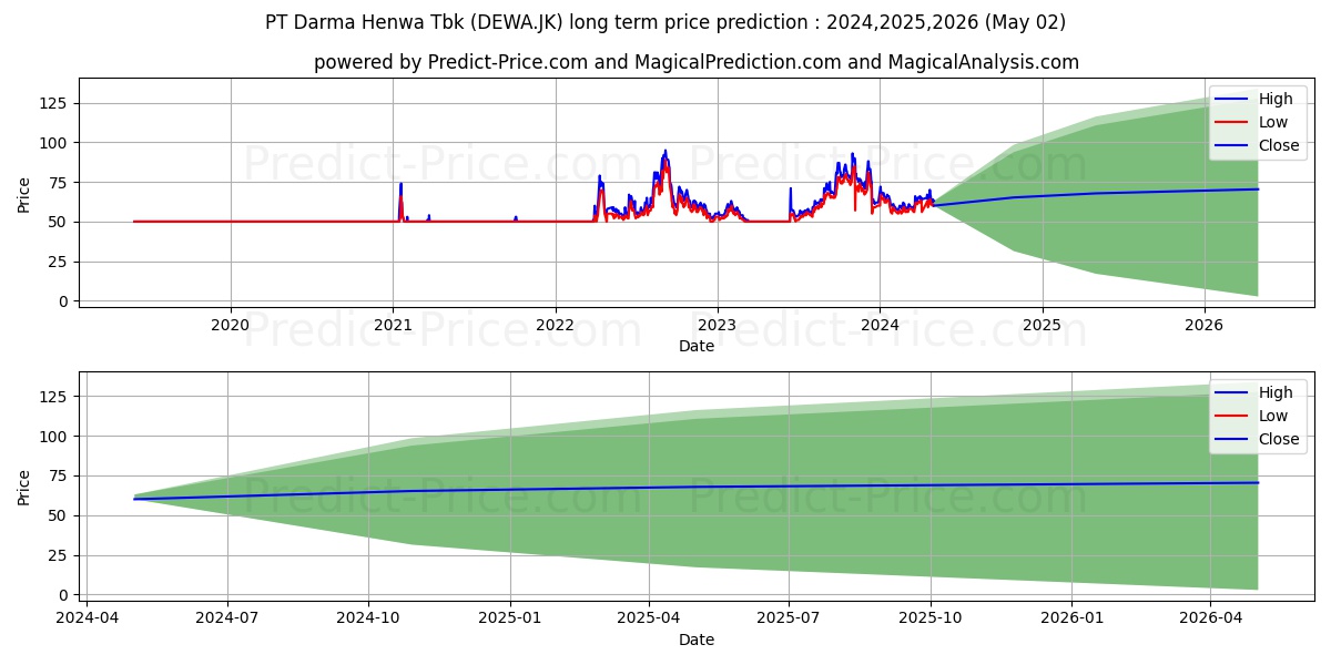 Darma Henwa Tbk stock long term price prediction: 2024,2025,2026|DEWA.JK: 92.8728