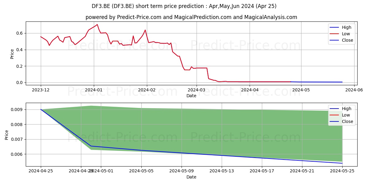 NAUTILUS INC. stock short term price prediction: Dec,Jan,Feb 2024|DF3.BE: 0.80