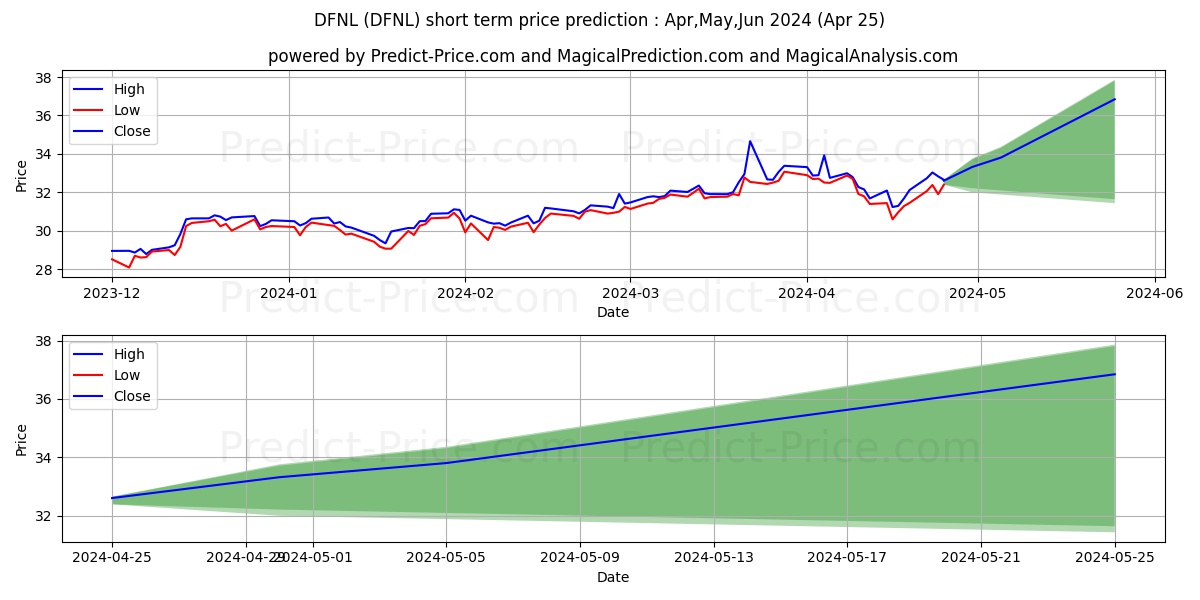 Davis Fundamental ETF Trust Dav stock short term price prediction: Apr,May,Jun 2024|DFNL: 49.80