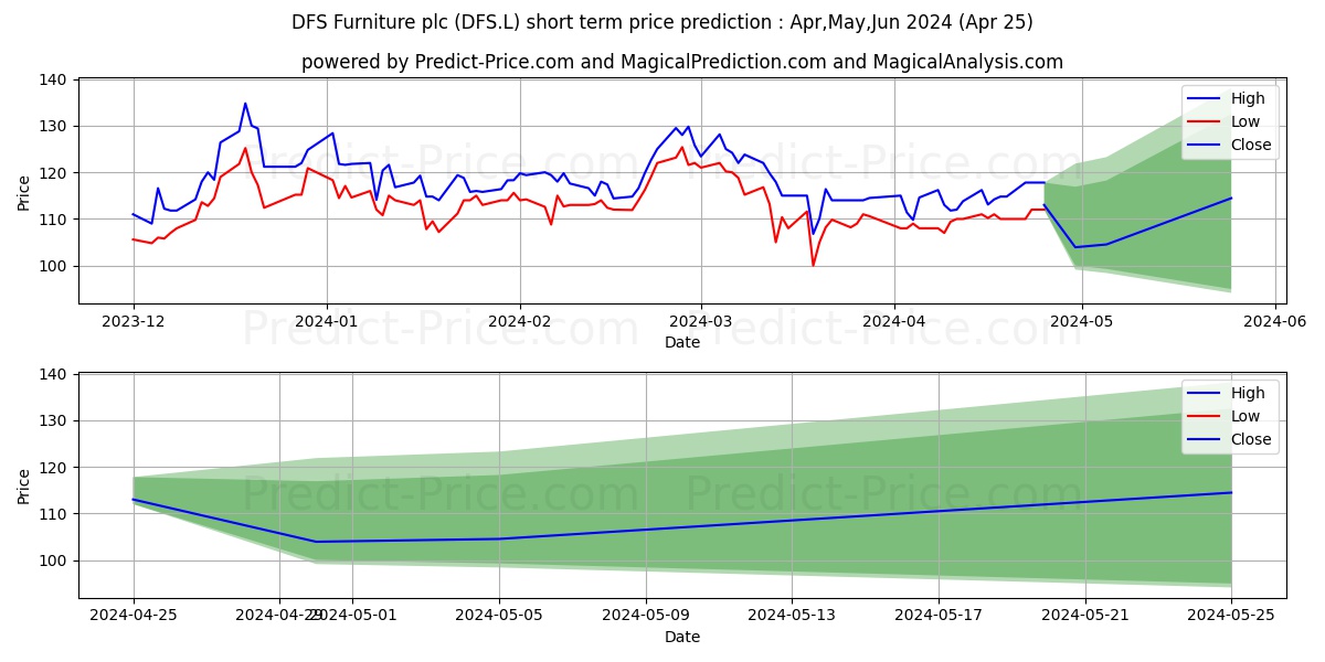 DFS FURNITURE PLC ORD GBP0.10 stock short term price prediction: May,Jun,Jul 2024|DFS.L: 195.1509592056274300375662278383970