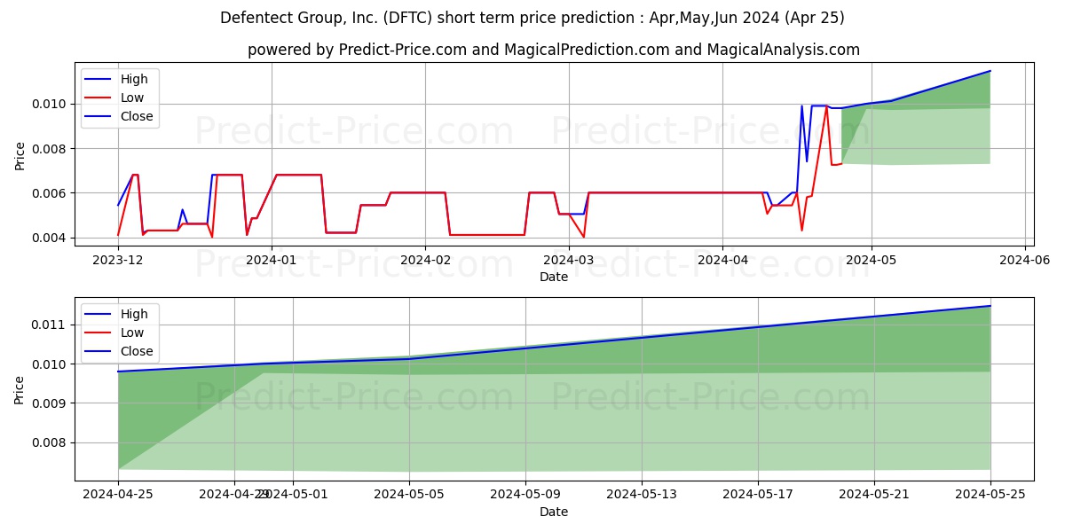 DEFENTECT GROUP INC stock short term price prediction: Apr,May,Jun 2024|DFTC: 0.0058
