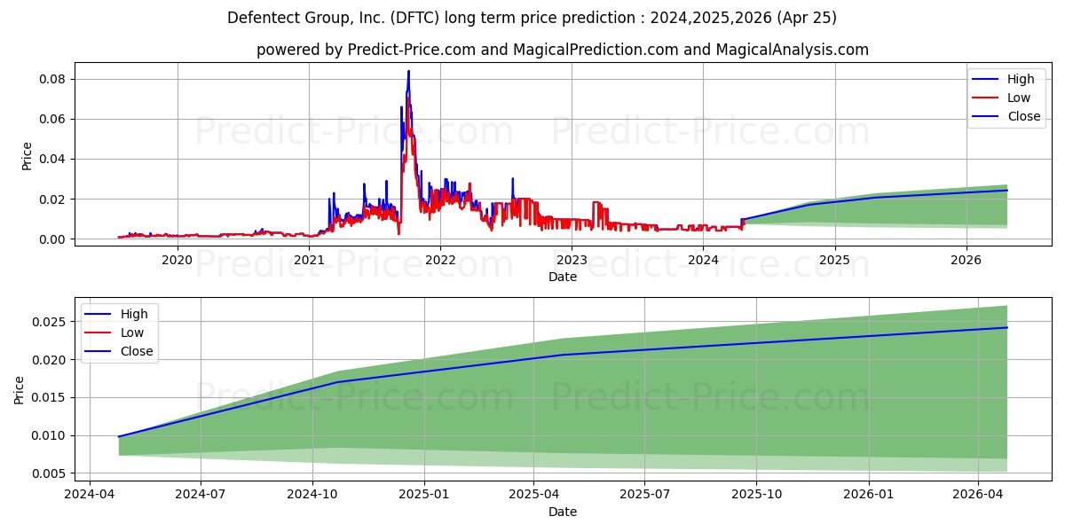 DEFENTECT GROUP INC stock long term price prediction: 2024,2025,2026|DFTC: 0.0113