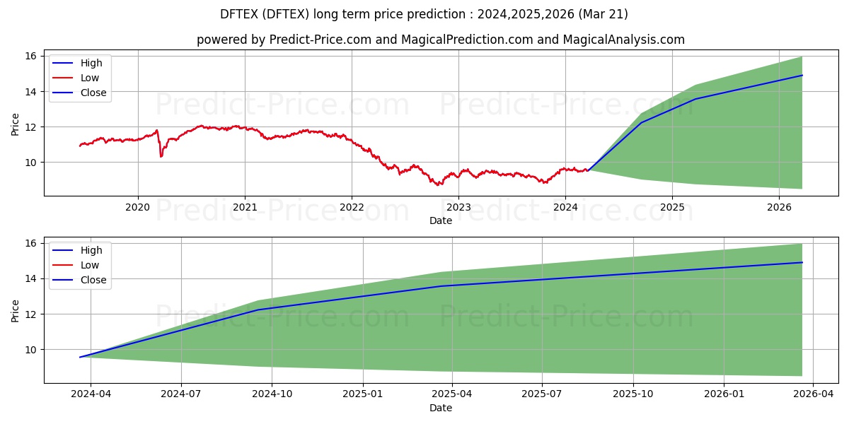 DFA Intermediate Term Extended  stock long term price prediction: 2024,2025,2026|DFTEX: 12.8004