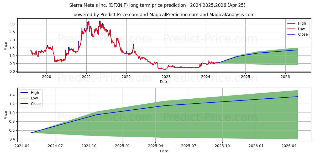 SIERRA METALS INC. stock long term price prediction: 2024,2025,2026|DFXN.F: 0.8948