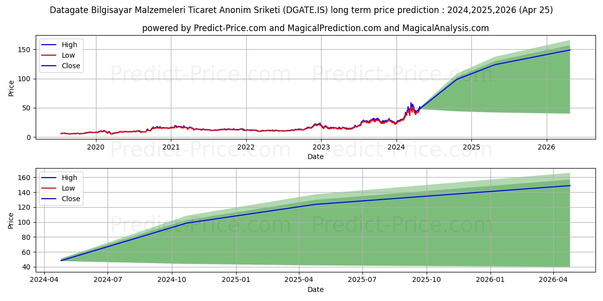 DATAGATE BILGISAYAR stock long term price prediction: 2024,2025,2026|DGATE.IS: 90.1751