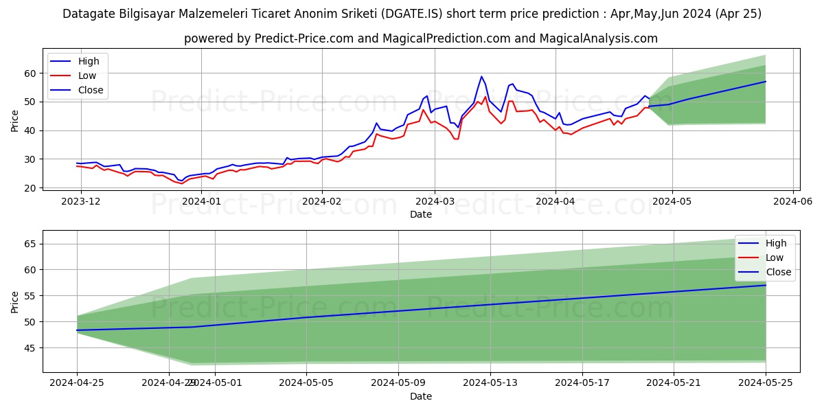 DATAGATE BILGISAYAR stock short term price prediction: May,Jun,Jul 2024|DGATE.IS: 90.18