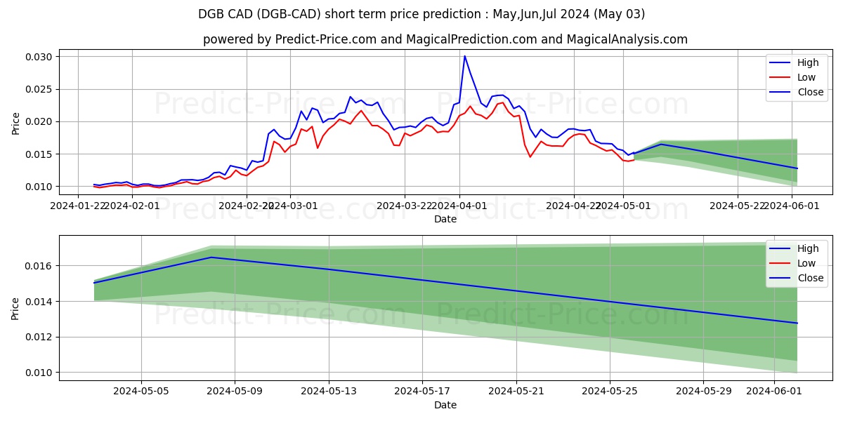 DigiByte CAD short term price prediction: May,Jun,Jul 2024|DGB-CAD: 0.041
