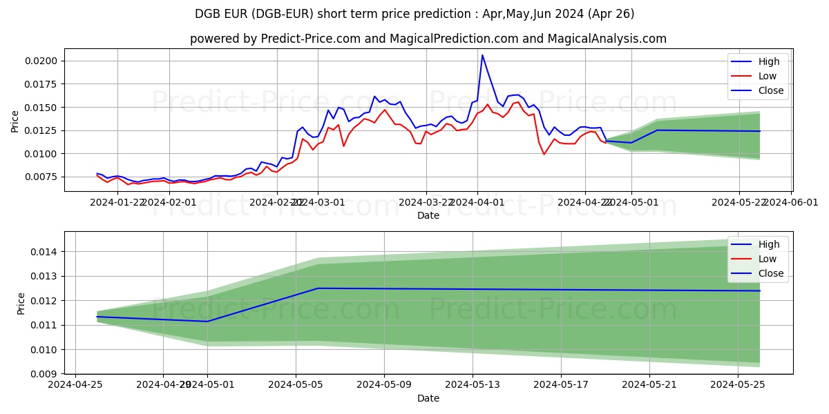 DigiByte EUR short term price prediction: May,Jun,Jul 2024|DGB-EUR: 0.028