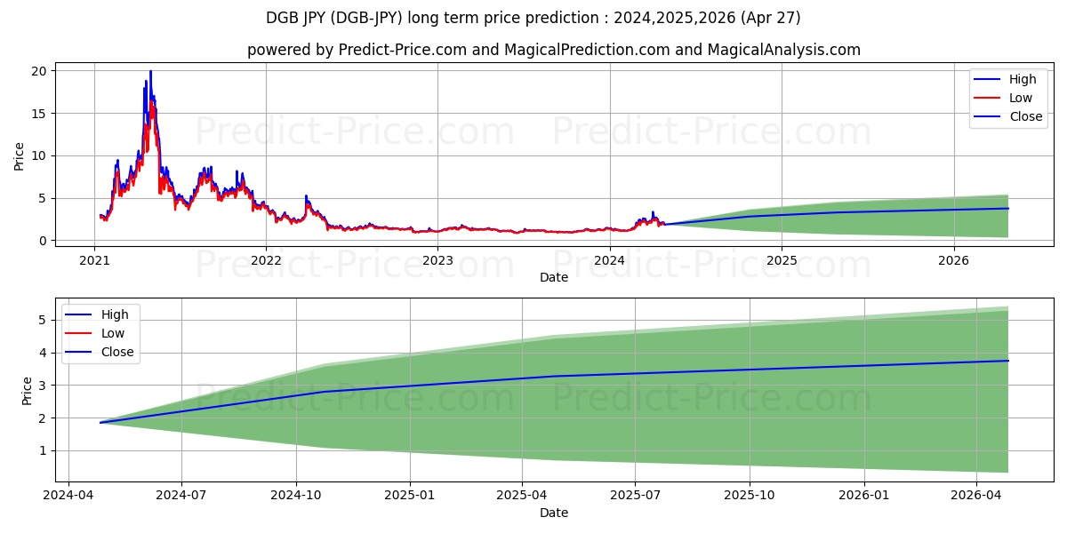 DigiByte JPY long term price prediction: 2024,2025,2026|DGB-JPY: 4.4435