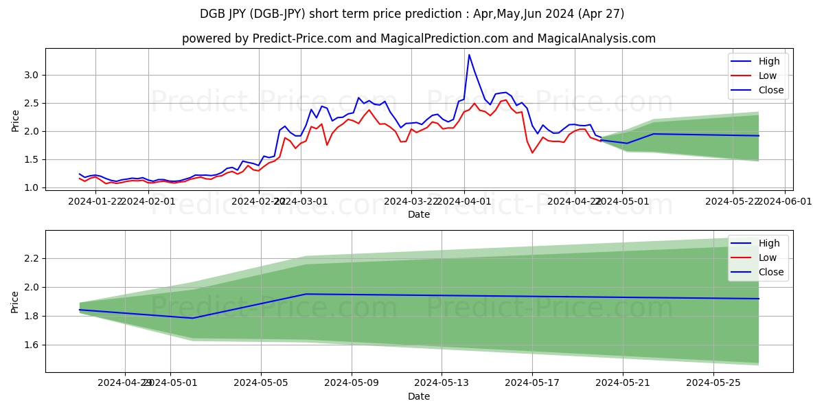 DigiByte JPY short term price prediction: May,Jun,Jul 2024|DGB-JPY: 4.44