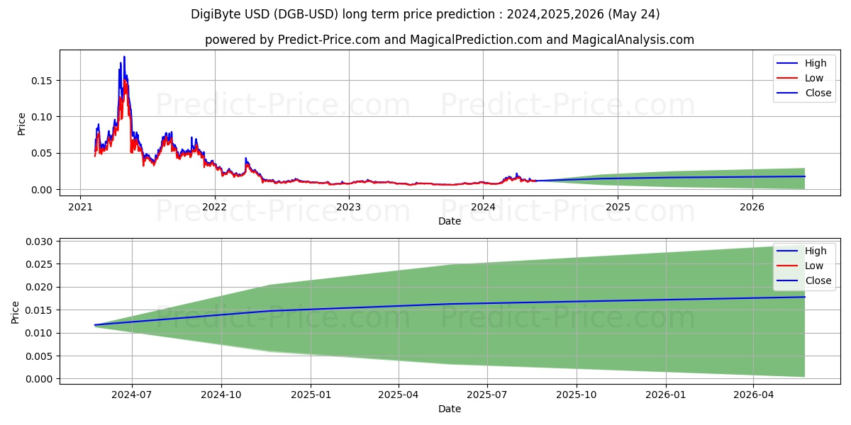 DigiByte long term price prediction: 2024,2025,2026|DGB: 0.0336$