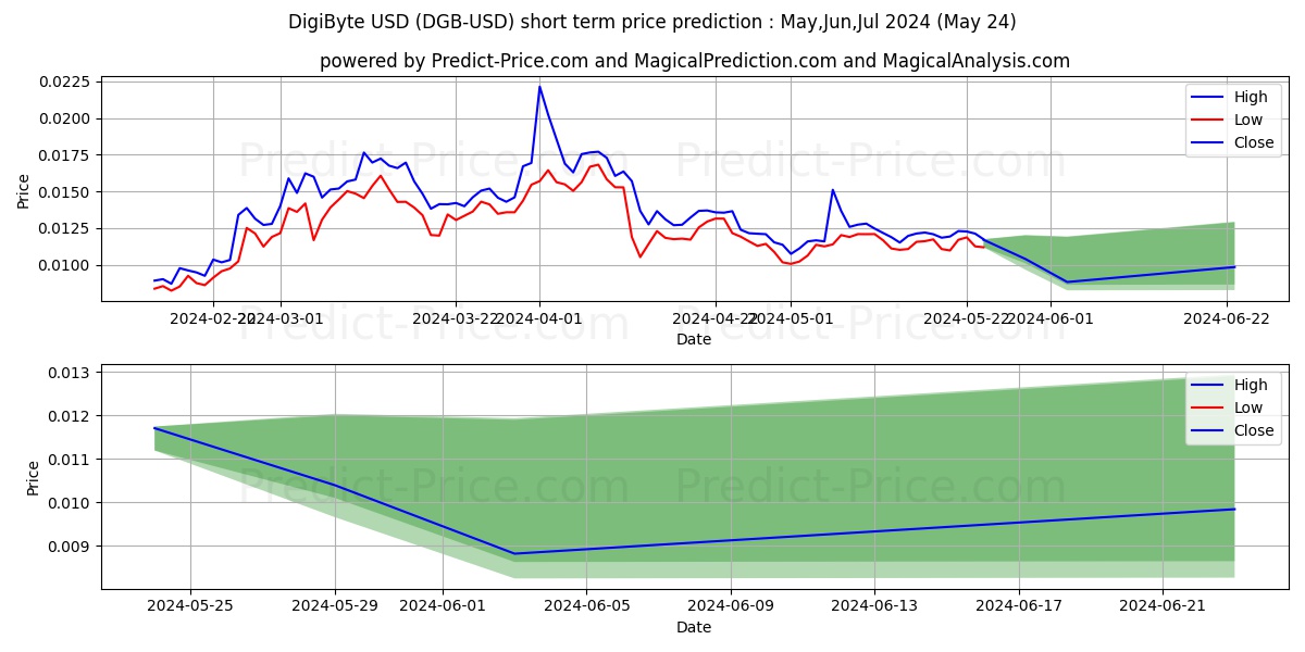 DigiByte short term price prediction: May,Jun,Jul 2024|DGB: 0.034$