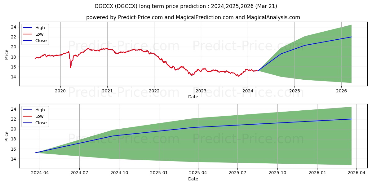 Delaware Corporate Bond Fund C  stock long term price prediction: 2024,2025,2026|DGCCX: 19.9463