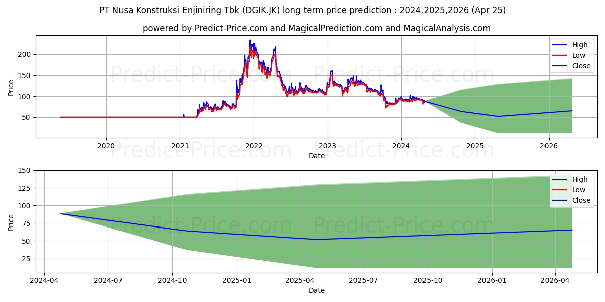 Nusa Konstruksi Enjiniring Tbk. stock long term price prediction: 2024,2025,2026|DGIK.JK: 126.66