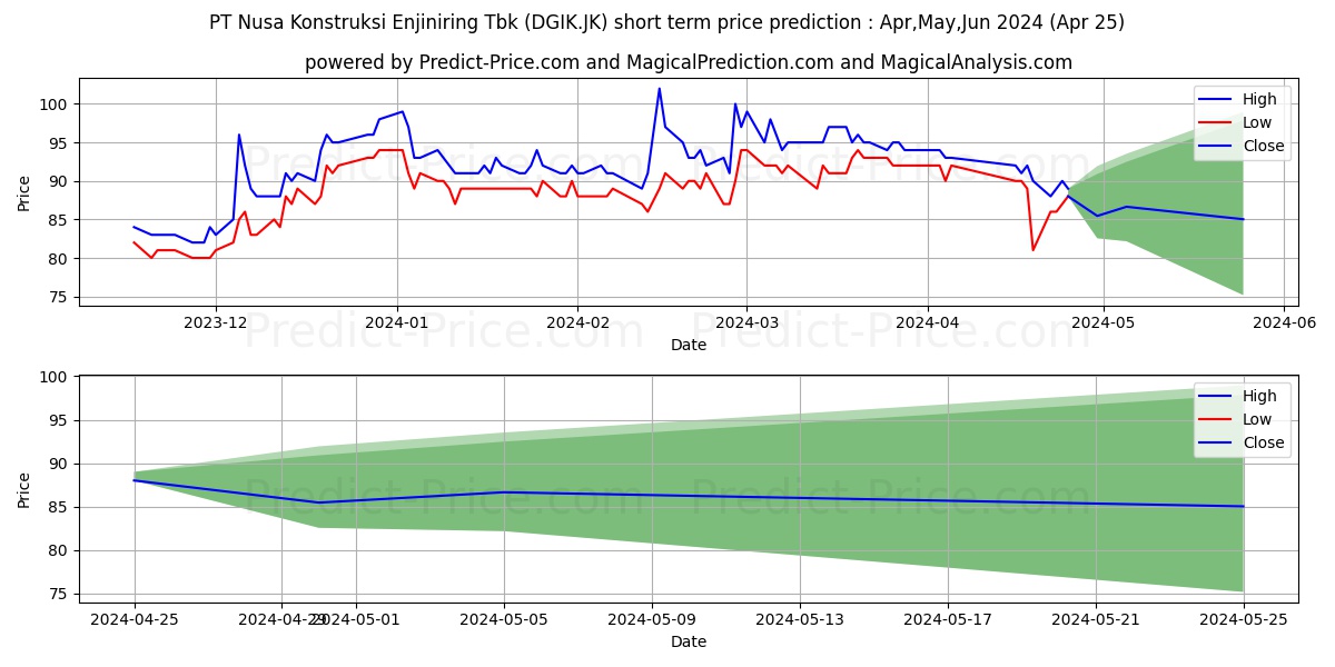 Nusa Konstruksi Enjiniring Tbk. stock short term price prediction: May,Jun,Jul 2024|DGIK.JK: 126.6599644184112491984706139191985
