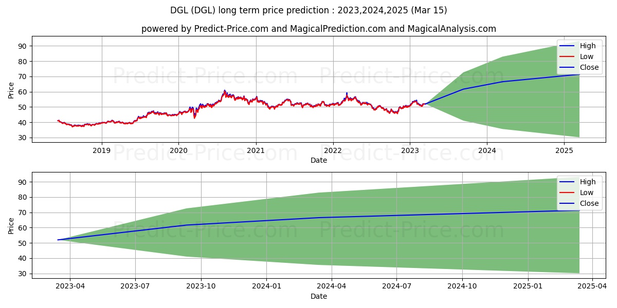 Invesco DB Gold Fund stock long term price prediction: 2023,2024,2025|DGL: 74.9156