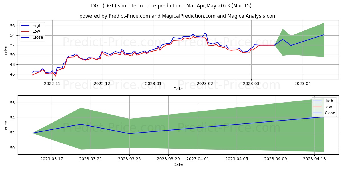 Invesco DB Gold Fund stock short term price prediction: Apr,May,Jun 2023|DGL: 74.92