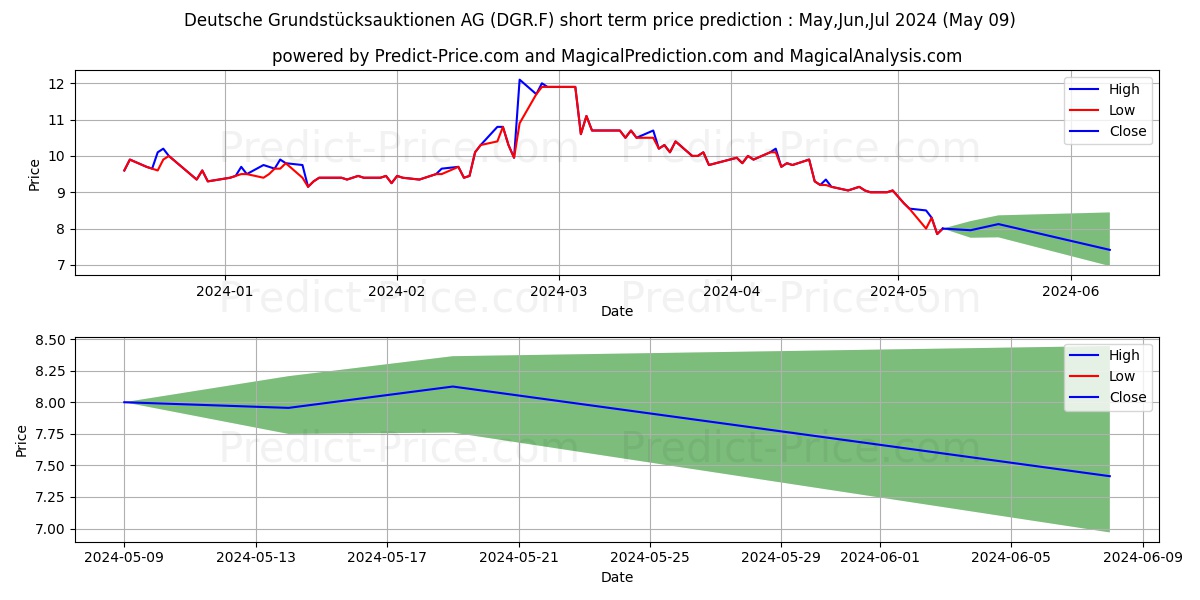 DT.GRUNDST.AUKT.AG stock short term price prediction: May,Jun,Jul 2024|DGR.F: 13.19