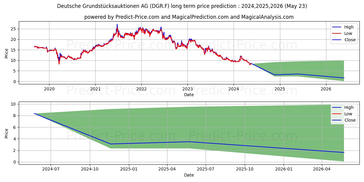 DT.GRUNDST.AUKT.AG stock long term price prediction: 2024,2025,2026|DGR.F: 11.2896