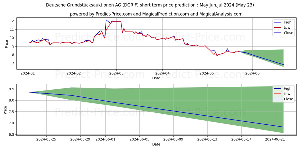 DT.GRUNDST.AUKT.AG stock short term price prediction: May,Jun,Jul 2024|DGR.F: 11.29