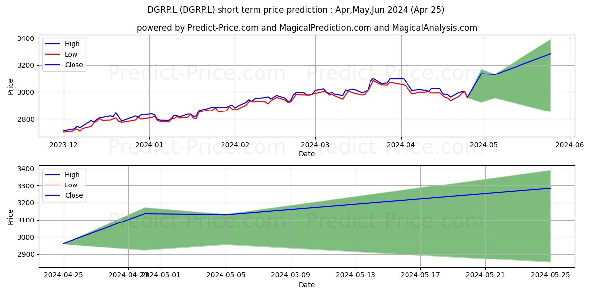 WISDOMTREE ISSUER ICAV WT US QD stock short term price prediction: Apr,May,Jun 2024|DGRP.L: 4,274.3563189506530761718750000000000