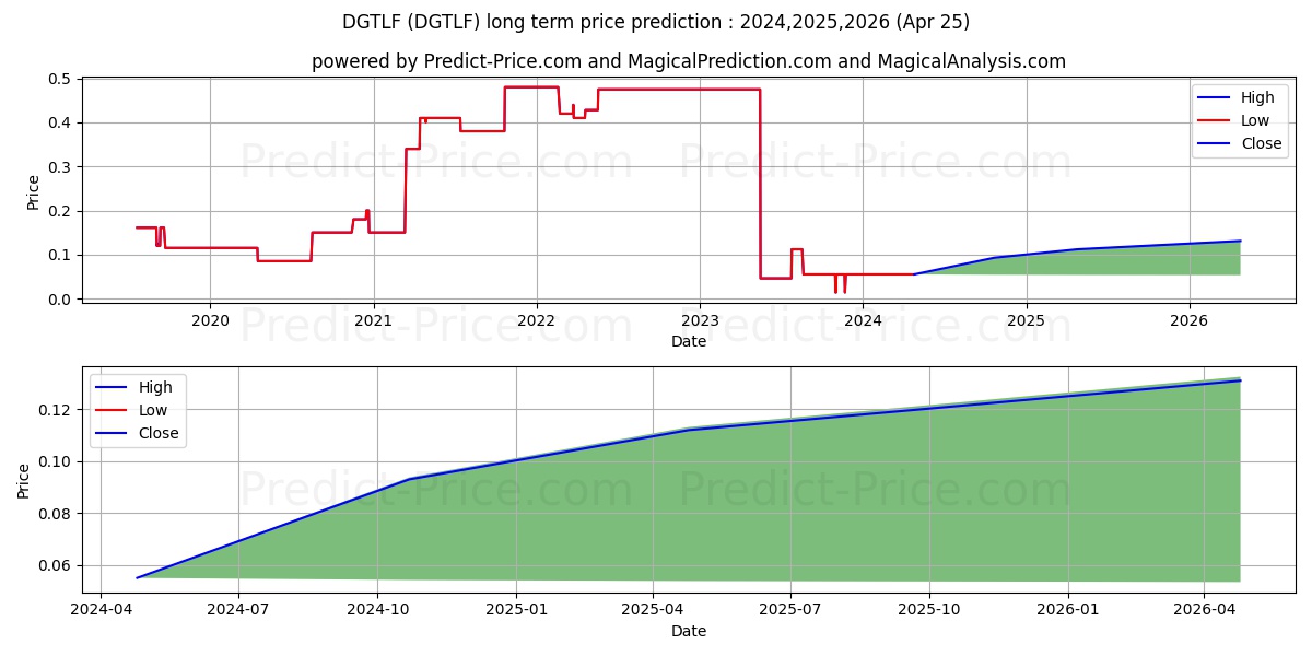 DGTLF stock long term price prediction: 2024,2025,2026|DGTLF: 0.0937