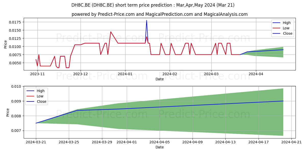 LOMIKO METALS INC. stock short term price prediction: Apr,May,Jun 2024|DH8C.BE: 0.0131