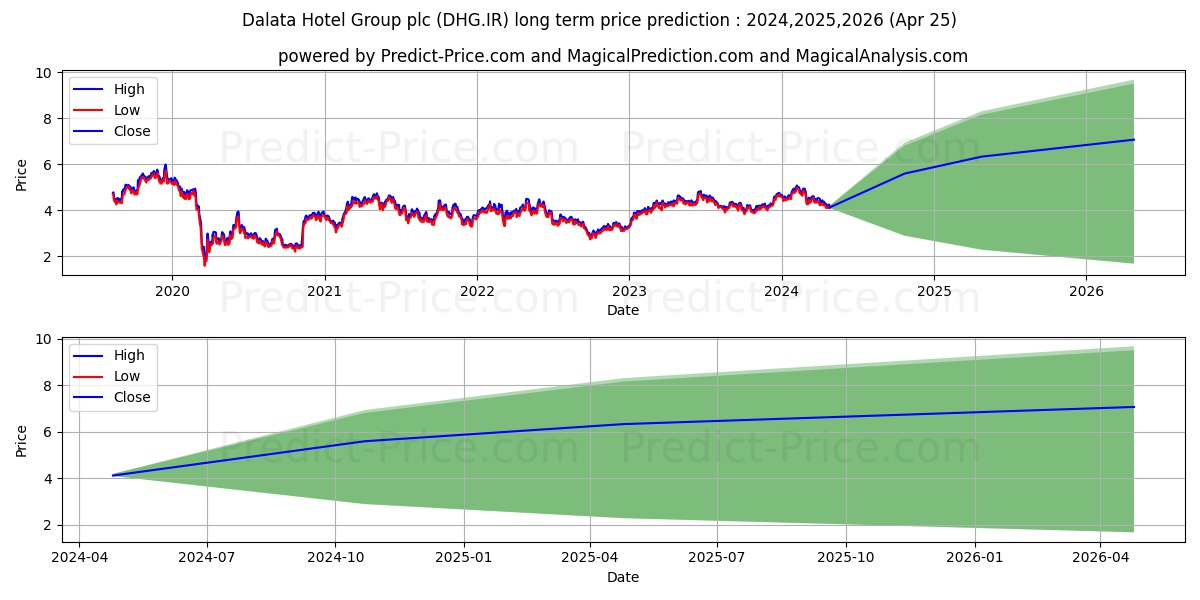 DALATA HOTEL GP. stock long term price prediction: 2024,2025,2026|DHG.IR: 7.4091
