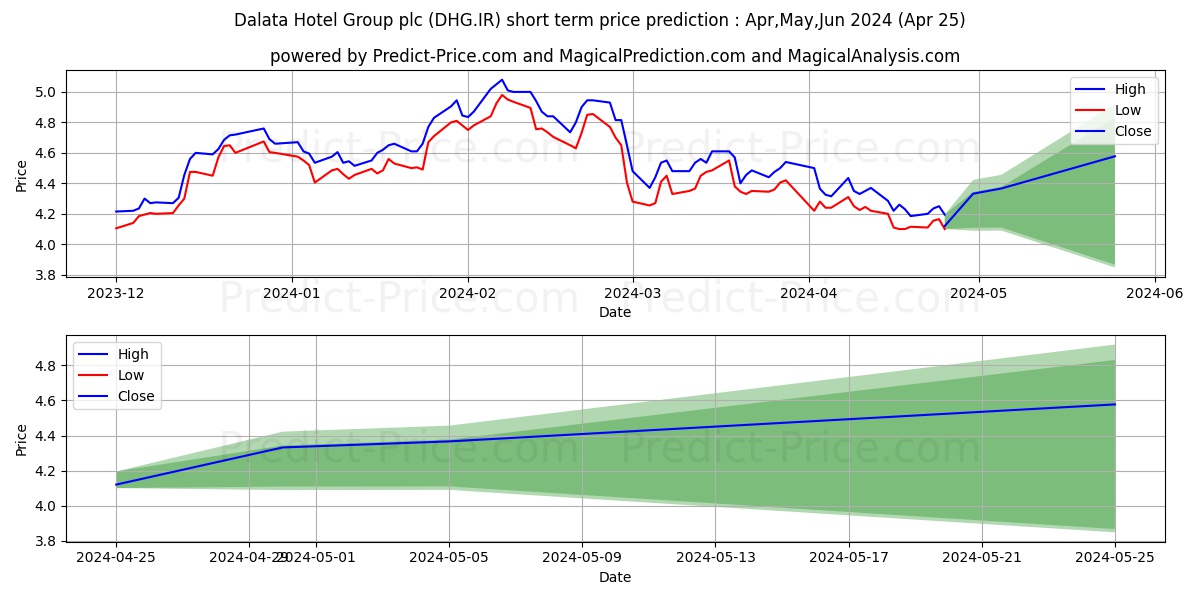 DALATA HOTEL GP. stock short term price prediction: May,Jun,Jul 2024|DHG.IR: 7.41