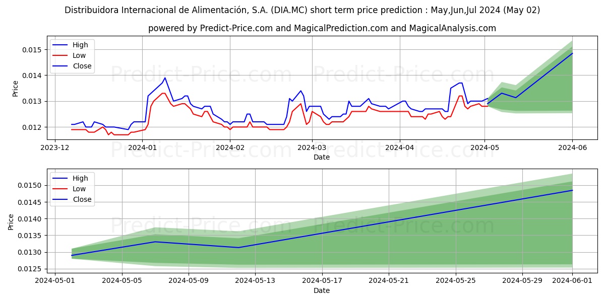 DISTRIBUIDORA INTERNACIONAL DE  stock short term price prediction: Mar,Apr,May 2024|DIA.MC: 0.021